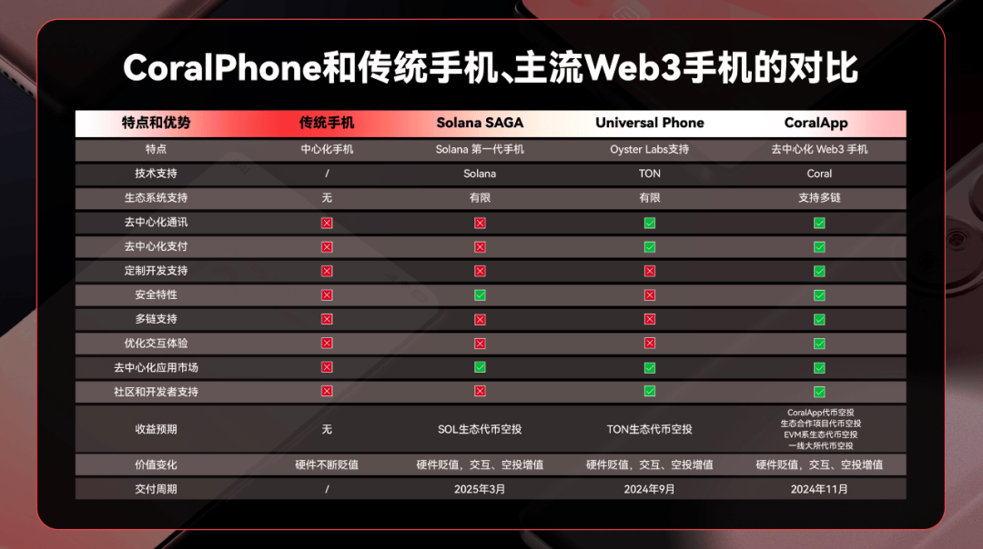 入手一部BNB生态手机Coral Phone，能赚多少倍？