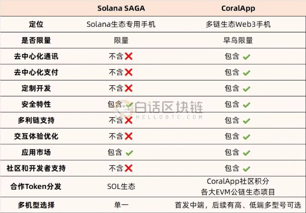 入手一部BNB生态手机Coral Phone，能赚多少倍？