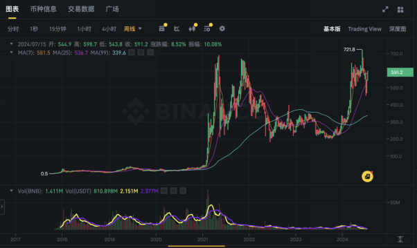 BNB Chain 的 meme Summer，$FOUR传承 CZ “4” 文化