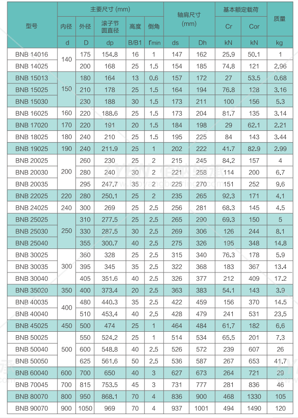 佰纳轴承BNB4510替代IKO公司CRBC4510NN/CRBC4510UUP5/BNB4510UUC0P5交叉滚子