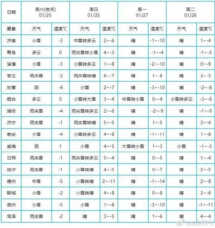 雪在下！山东三预警齐发，局部暴雪，最低-12℃