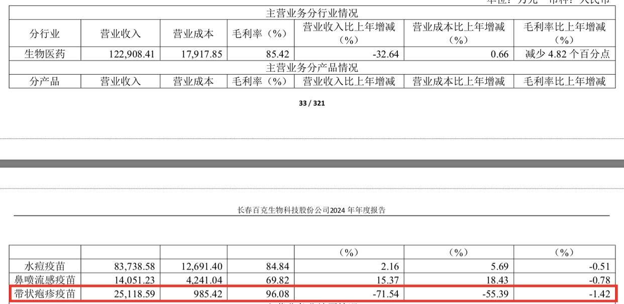 百克生物2024年净利润腰斩 带状疱疹疫苗遇冷滞销 公司：将探索新营销模式