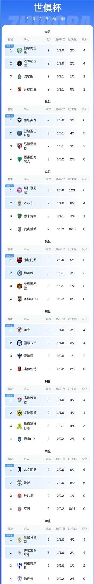 话题 | 世俱杯末轮即将打响 曼城等4队提前晋级16强