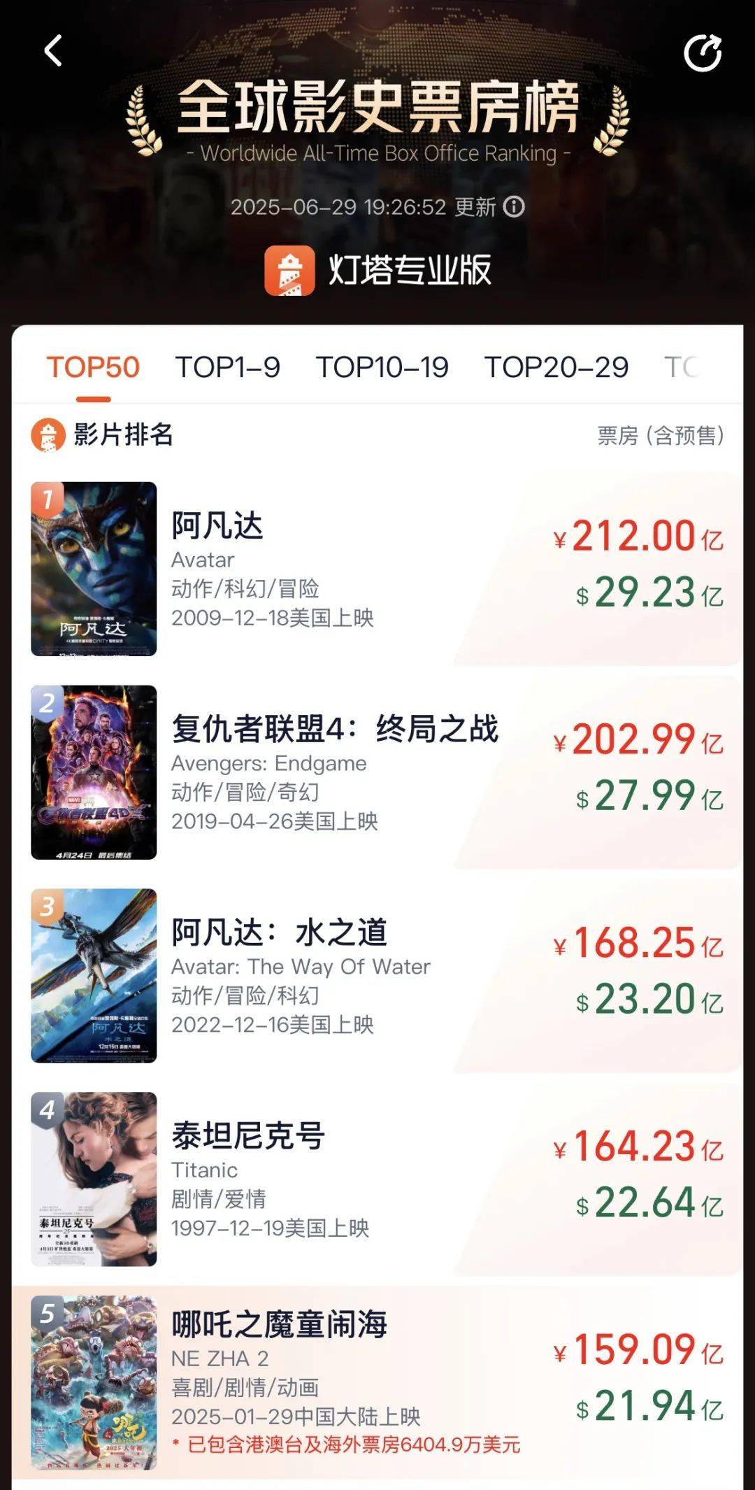 《哪吒2》6月30日将在影院下映，目前累计票房159亿元，位列全球第5