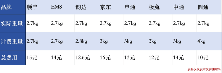 寄件“向上取整”成常态，记者实测八家快递续重收费